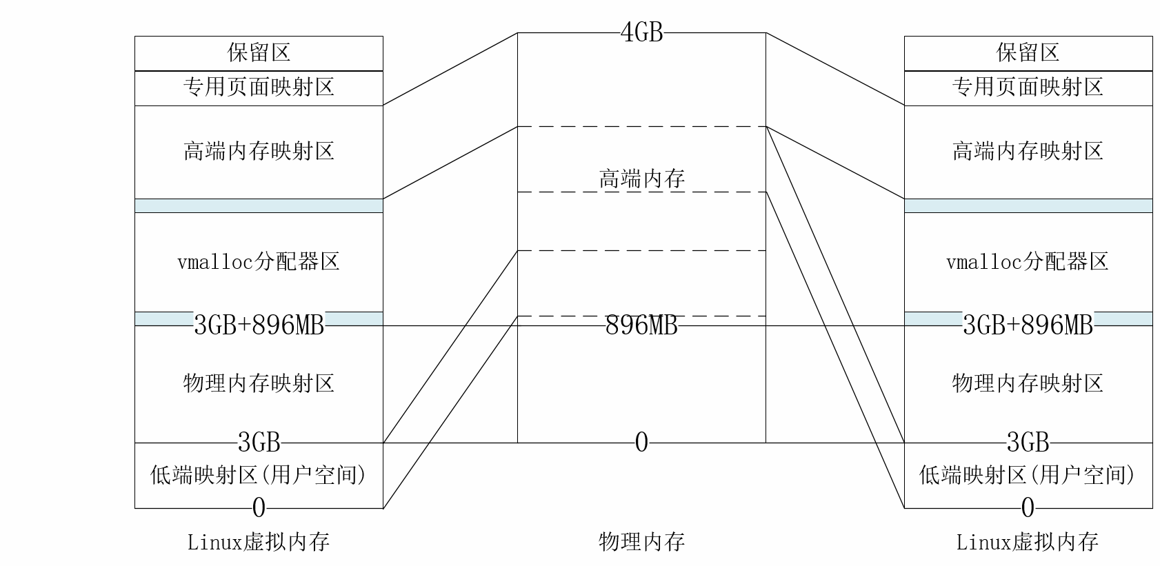 Linux驱动技术之一：内存申请,第2张