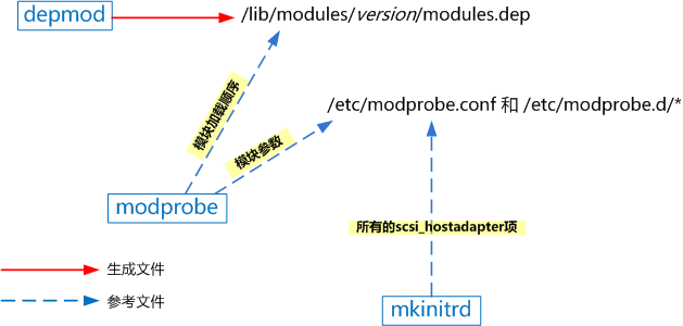 你了解Linux模块驱动开发中的各种 *** 作？,第2张