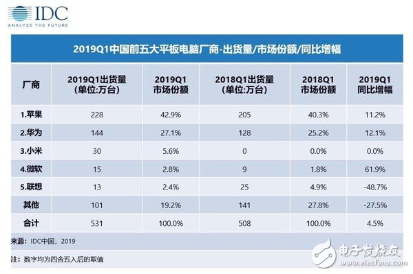 2019年第一季度中国平板电脑整体市场出货量报告分析,2019年第一季度中国平板电脑整体市场出货量报告分析,第3张