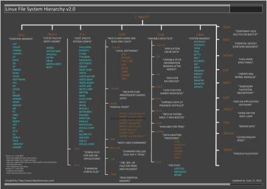 可以了解的Linux 文件系统结构,第2张