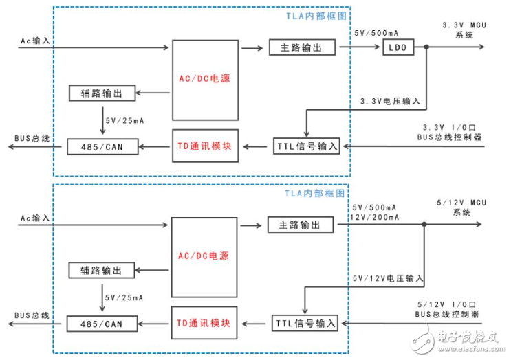 金升阳集成485CAN隔离总线的ACDC电源 增强高度自动化加工可靠性,金升阳集成485/CAN隔离总线的AC/DC电源 增强高度自动化加工可靠性,第2张