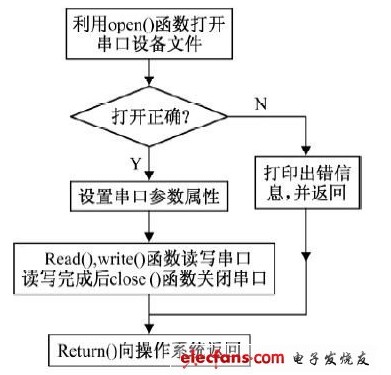 基于Linux的ARM单片机串口通信设计,基于Linux的ARM/单片机串口通信设计,第2张