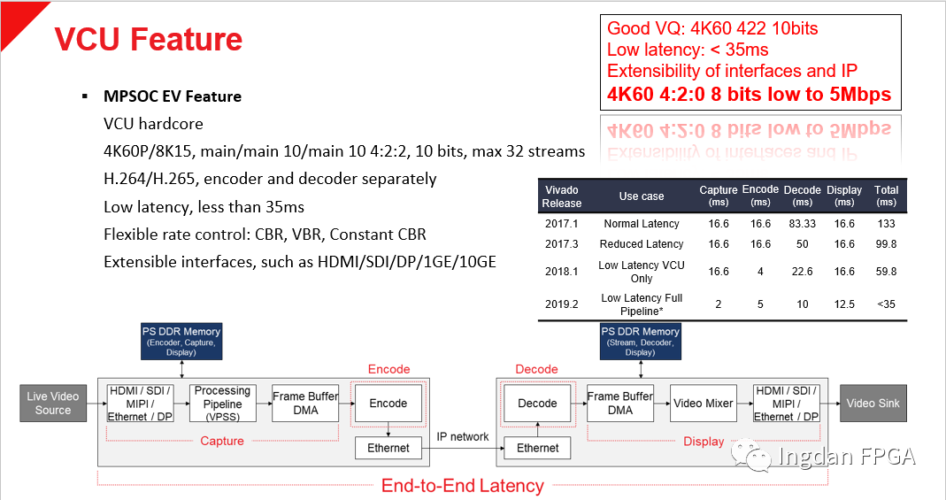 Xilinx VCU低延时方案和使用PS DP Live video接口来实现PS和PL的视频数据交换达到节约PL逻辑资源的目的,pYYBAGGYH4iAY6fbAAGOBEbFc1I099.png,第3张