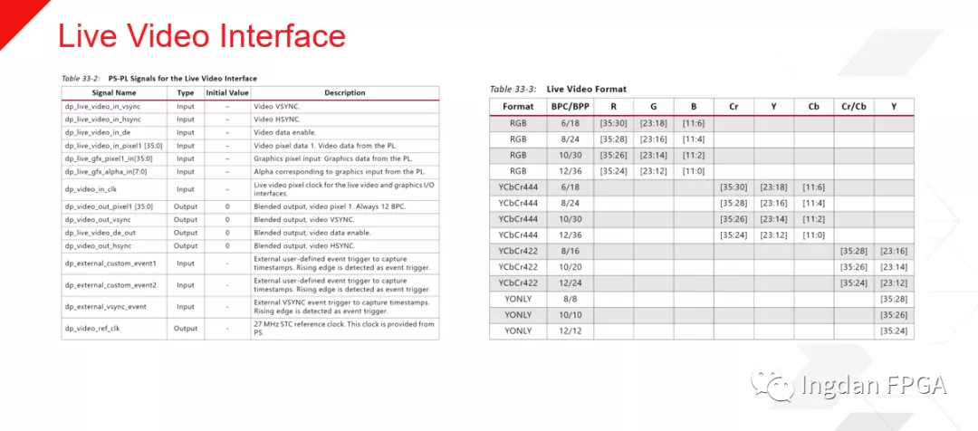 Xilinx VCU低延时方案和使用PS DP Live video接口来实现PS和PL的视频数据交换达到节约PL逻辑资源的目的,pYYBAGGYH5KACb3PAAOvADR3fvM122.png,第9张