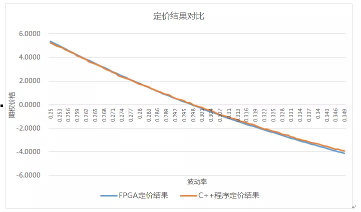 雪球期权价格计算的FPGA实现,pYYBAGGYHWyARMyoAAF1PBNaolQ532.png,第11张