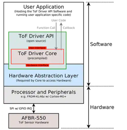 集成光学 ToF 感测解决方案解析,pYYBAGLflTmAT0cnAAHYLFphM5I976.png,第10张