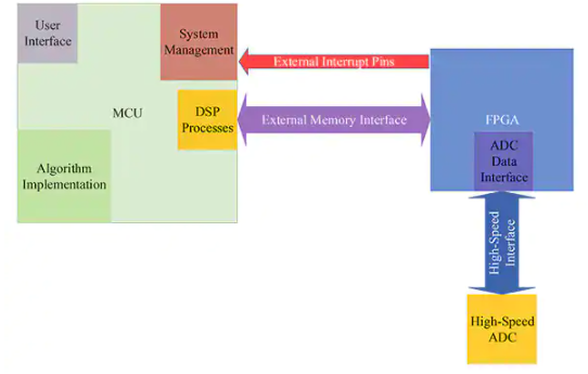 结合MCU 和FPGA 技术的协处理器硬件架构技术分析,pYYBAGLiBmSAGOdNAAFd7kD1a1Y687.png,第3张