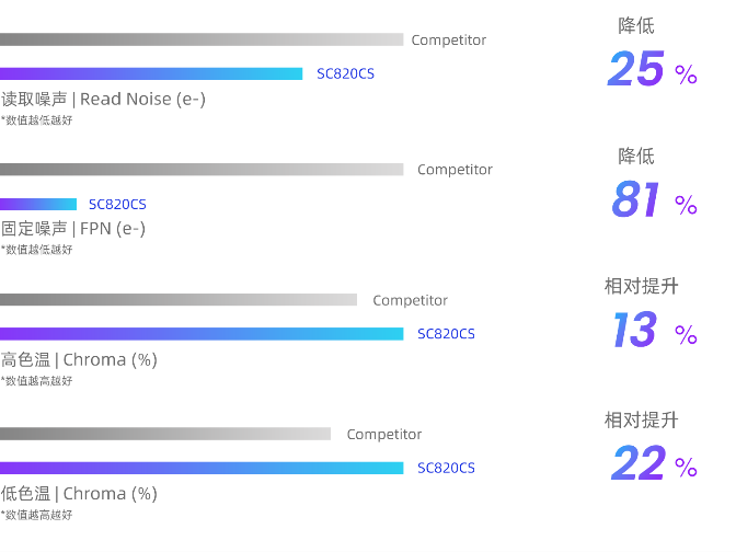 思特威推出两颗基于自研先进BSI工艺平台的手机应用新品SC520CS与SC820CS,第4张