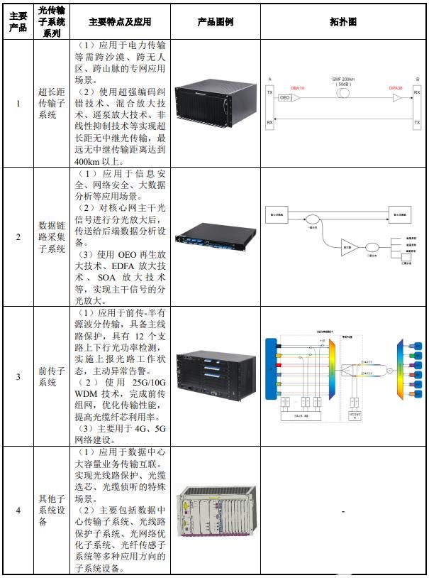 光通信方案商德科立登录科创板,第6张