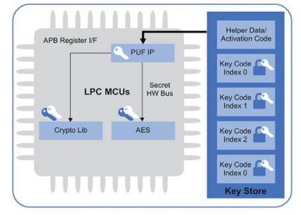 物联网案例：如何在启用加密技术的半导体中保护密钥,第11张