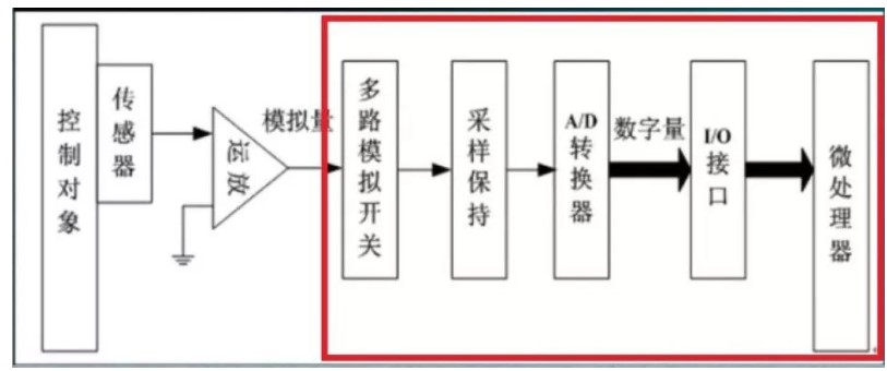 ADC简介、原理及主要参数,poYBAGLhAfaAK1qZAACrWW95y0M881.jpg,第3张