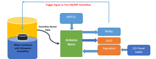 如何利用Arduino构建便携式加湿器,poYBAGLhB86AARFqAADYrXfRxAM899.png,第2张