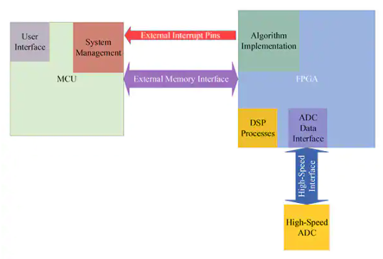 结合MCU 和FPGA 技术的协处理器硬件架构技术分析,poYBAGLiBnqAXoASAAE_SYUqmw4868.png,第4张