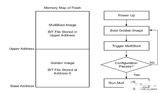 Xilinx FPGA的MultiBoot功能介绍和实现,poYBAGLofAWAME2gAABobYEdBK4440.jpg,第2张