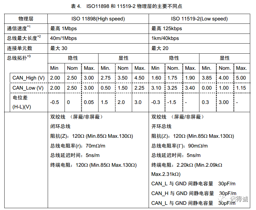 CAN总线相关内容,0075c6f2-1464-11ed-ba43-dac502259ad0.png,第2张