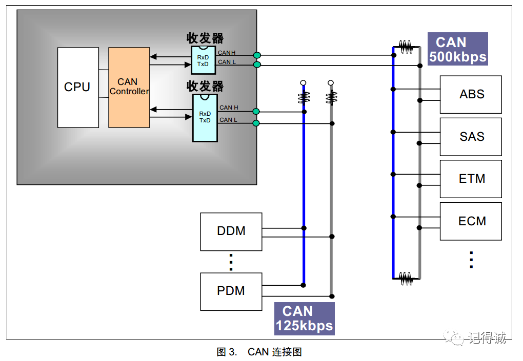 CAN总线相关内容,008f8e7a-1464-11ed-ba43-dac502259ad0.png,第4张