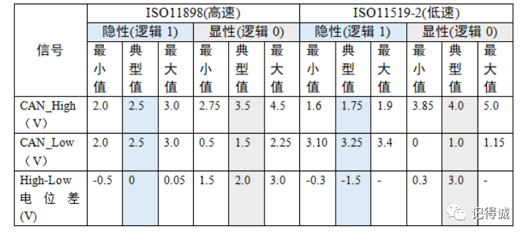 CAN总线相关内容,00f3ee10-1464-11ed-ba43-dac502259ad0.png,第10张