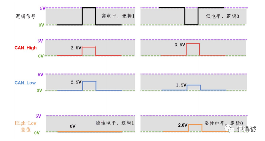 CAN总线相关内容,0102a3c4-1464-11ed-ba43-dac502259ad0.png,第11张