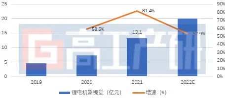 中国锂电机器视觉检测系统市场 未来5年年复合增长率在40%以上,47270f60-131b-11ed-ba43-dac502259ad0.jpg,第2张