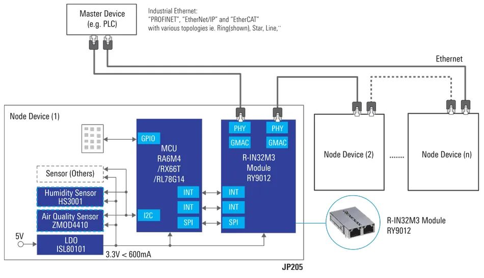 瑞萨电子R-IN32M3(RY9012A0)工业以太网模块介绍,61699e0a-13df-11ed-ba43-dac502259ad0.jpg,第2张
