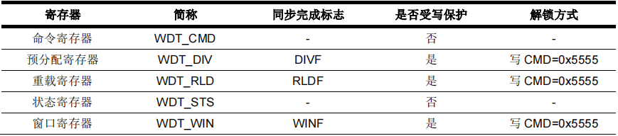 AT32单片机看门狗简介,859084c2-13e1-11ed-ba43-dac502259ad0.png,第7张