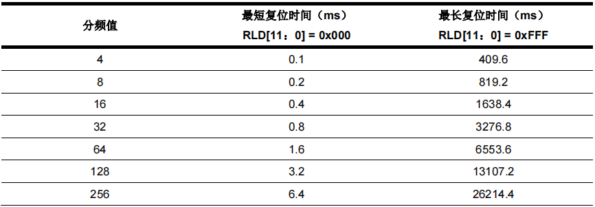 AT32单片机看门狗简介,86478744-13e1-11ed-ba43-dac502259ad0.png,第14张