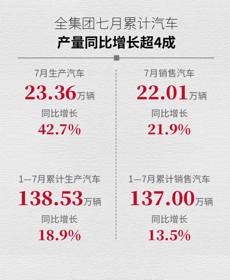 广汽前7月累计汽车产销近140万辆,93e91736-13ec-11ed-ba43-dac502259ad0.png,第3张