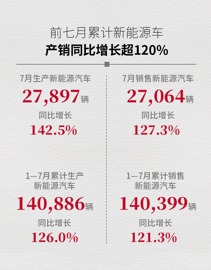 广汽前7月累计汽车产销近140万辆,9418934e-13ec-11ed-ba43-dac502259ad0.png,第4张