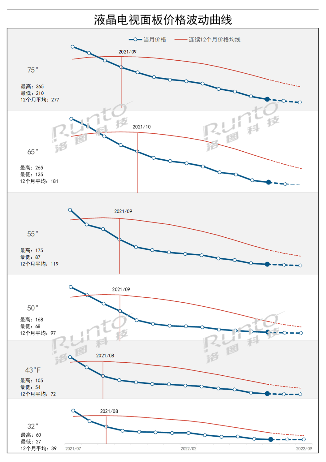 9月电视面板价格将迎来拐点 降幅明显收敛,97bc161e-1339-11ed-ba43-dac502259ad0.png,第2张