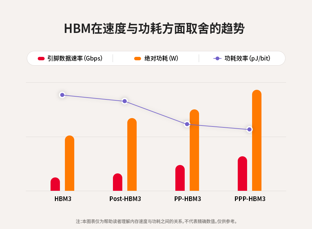 HBM3如何满足市场对DRAM的需求,b2c95066-13c5-11ed-ba43-dac502259ad0.png,第2张