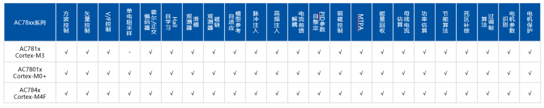 杰发科技首款功能安全MCU芯片AC7840x已陆续送样,ba386090-131f-11ed-ba43-dac502259ad0.png,第5张