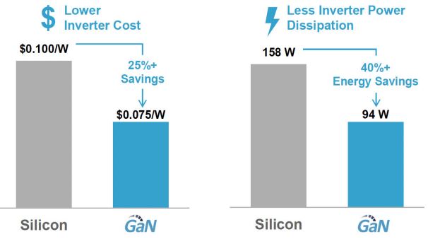 GaN 半导体降低太阳能转换和存储的每瓦成本,pYYBAGHC2XuAfIBWAABW2M2PiPY708.jpg,第5张