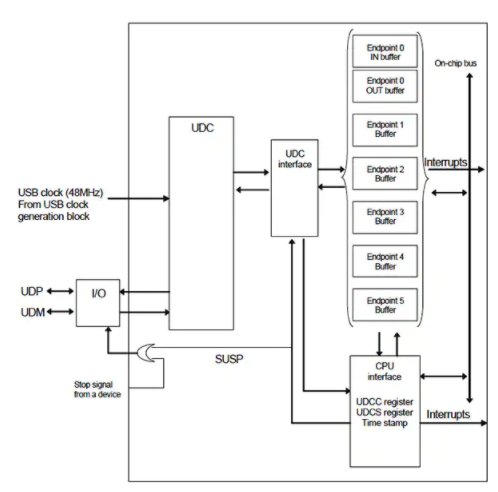 浅谈MCU 系列中的差异化USB功能,pYYBAGLsioSAHXtwAAE4bUOw5i0865.png,第2张