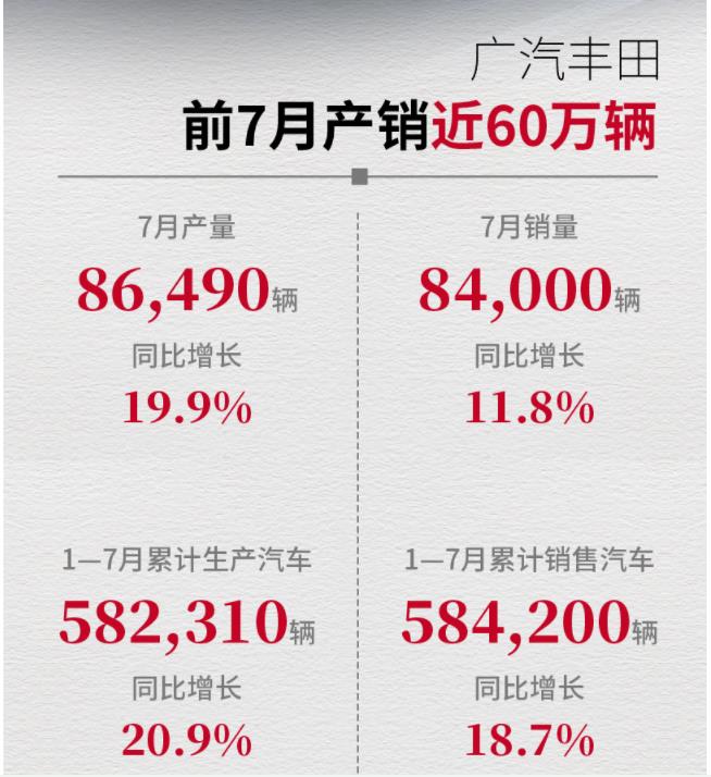 广汽前7月累计汽车产销近140万辆,第8张