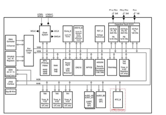 应用于MCU系统的FRAM技术,poYBAGLqJGOAVavuAAFEZrszACM576.png,第6张