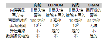 应用于MCU系统的FRAM技术,poYBAGLqJKCALPqUAAAyp8CJOkw013.png,第3张