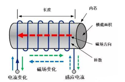 什么是电感？电感的特性是什么？,poYBAGLrcWKAC_5fAAIDb_-TKFQ648.png,第7张