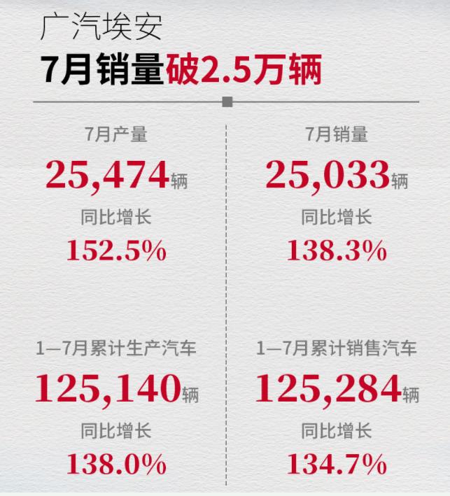 广汽前7月累计汽车产销近140万辆,第5张