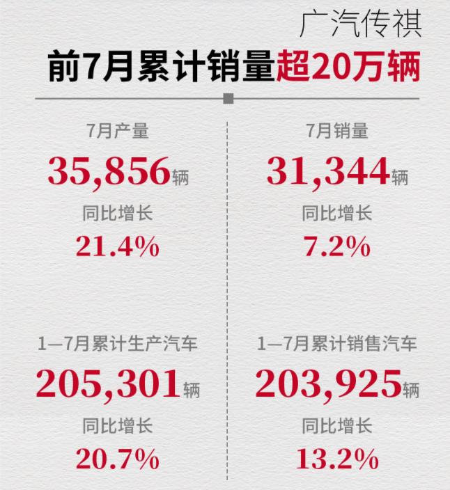 广汽前7月累计汽车产销近140万辆,第6张