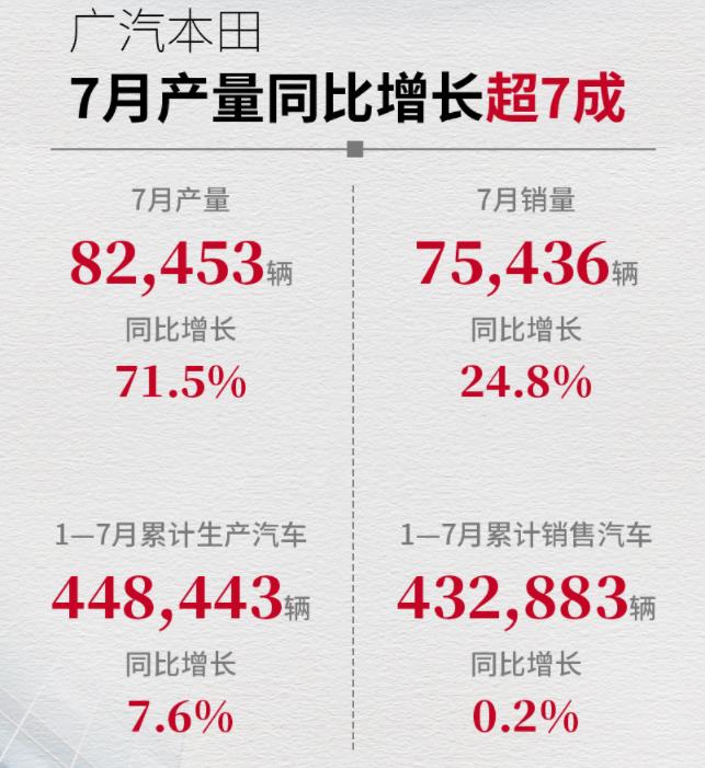 广汽前7月累计汽车产销近140万辆,第7张