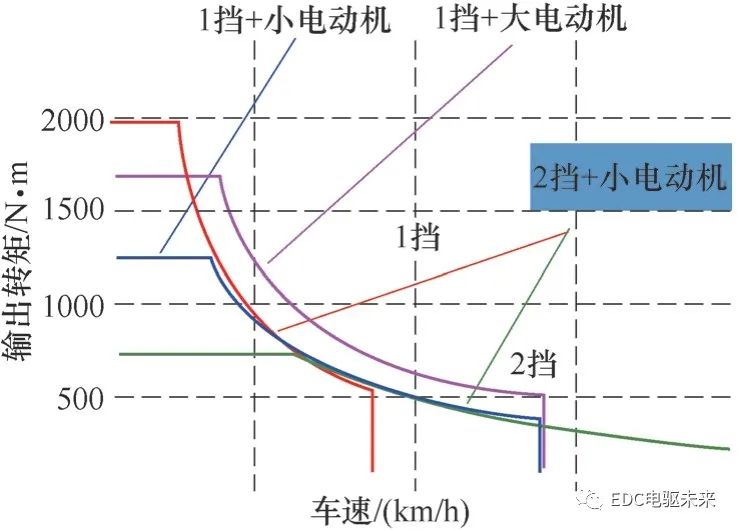 基于换挡时间和电动机工作转速的AMT换挡机构传动比的计算方法,01029f3e-2d30-11ed-ba43-dac502259ad0.jpg,第2张