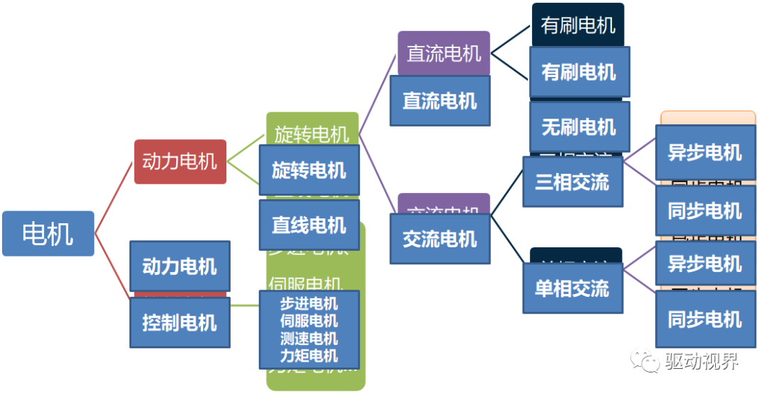 一文说清电机基本种类,01e58978-3228-11ed-ba43-dac502259ad0.png,第2张