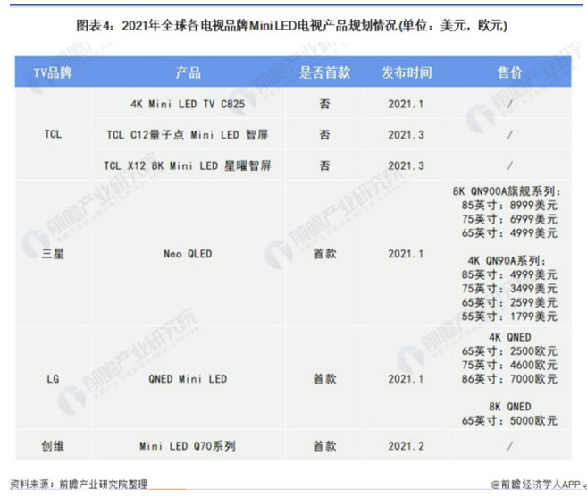 千亿市场放量 全球数巨头围猎Mini LED,09b30480-33fb-11ed-ba43-dac502259ad0.png,第3张