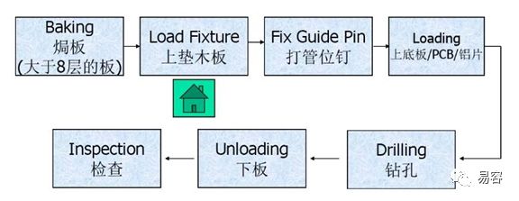 PCB钻孔工艺故障及解决办法,0fd89698-28c7-11ed-ba43-dac502259ad0.jpg,第2张