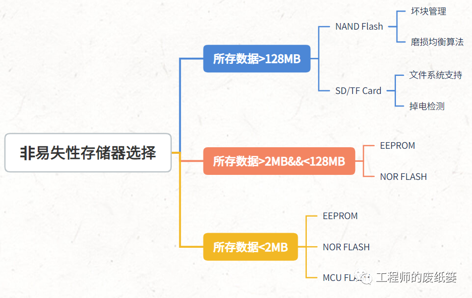 MCU的非易失性存储器选择,14a07d16-33c2-11ed-ba43-dac502259ad0.png,第2张