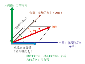 基于瑞萨RX62T低压电机控制评估系统实现矢量控制,150769a2-34d7-11ed-ba43-dac502259ad0.png,第2张