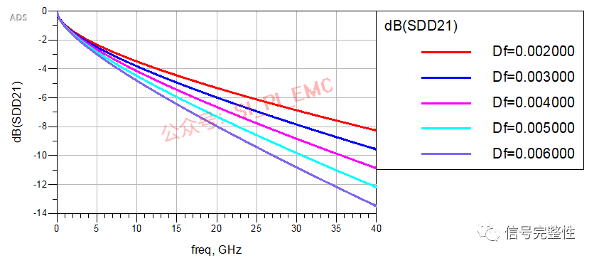 PCB板中哪些因素对传输线损耗有影响,2151b828-3420-11ed-ba43-dac502259ad0.png,第3张