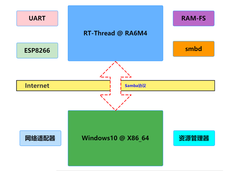 基于RT-Thread和RA6M4实现samba服务的移动网盘,269f0cb6-2f68-11ed-ba43-dac502259ad0.png,第2张