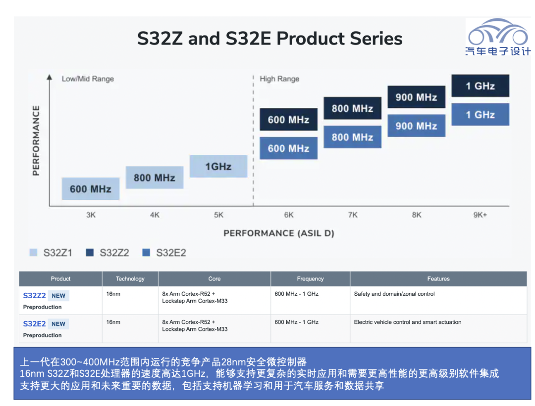 传统汽车电子MCU企业升级自己的产品来满足汽车企业的诉求,2ab01e7c-2e54-11ed-ba43-dac502259ad0.png,第2张