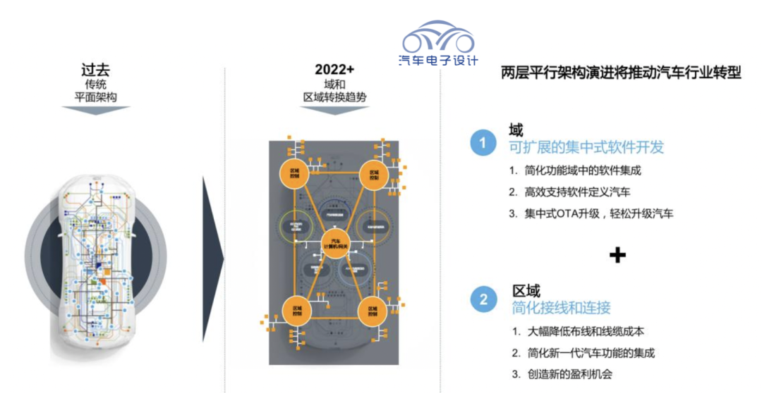 传统汽车电子MCU企业升级自己的产品来满足汽车企业的诉求,2ae22af2-2e54-11ed-ba43-dac502259ad0.png,第3张